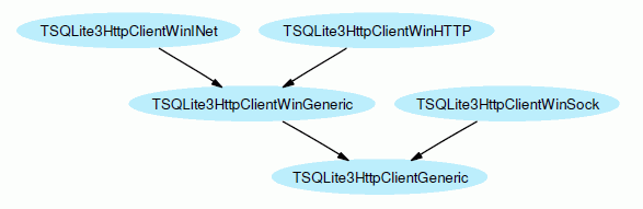 HTTP Client Classes