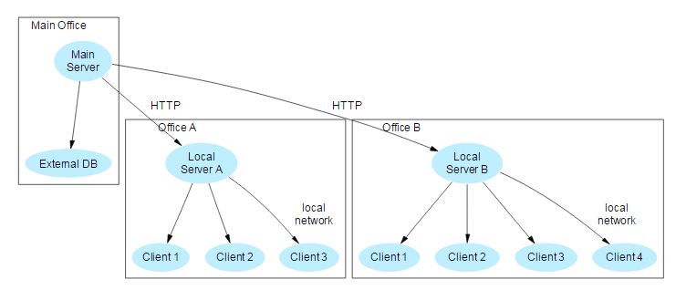 Master Slave ORM Replication